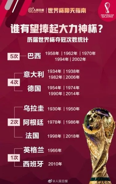 2022世界杯比分预测分析:谁将捧起大力神杯? 2022世界杯比分预测分析:谁将捧起大力神杯?