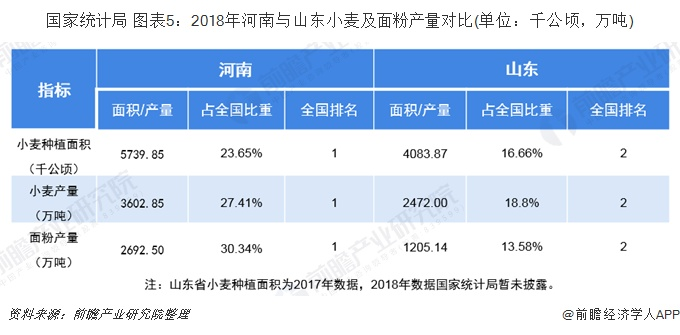河南和山东哪个地方面粉好? 河南和山东哪个地方面粉好?