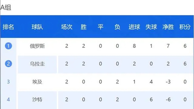 世界杯前六场比分表格的深度解析:赛事亮点与战术分析 世界杯前六场比分表格的深度解析:赛事亮点与战术分析