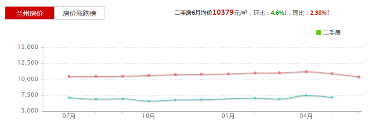 【兰州今日房价】2025年6月21日兰州房价是多少 【兰州今日房价】2025年6月21日兰州房价是多少