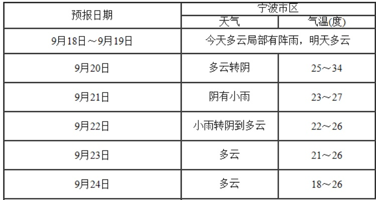 2025.12.23宁波今日穿衣指南 2025.12.23宁波今日穿衣指南