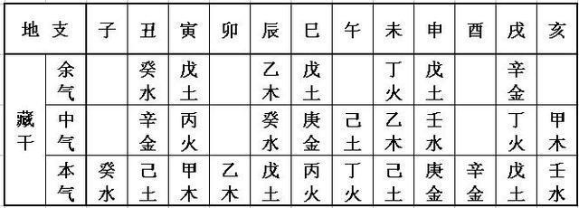 十二地支藏干最简单记忆法(天干地支藏干对照表)
