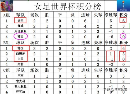 女足世界杯各组比分激烈角逐,精彩瞬间回顾 女足世界杯各组比分激烈角逐,精彩瞬间回顾