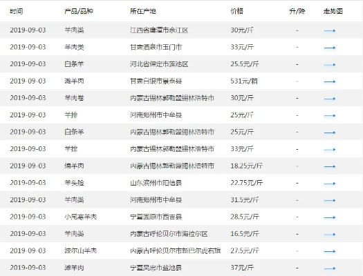 【哈尔滨今日羊肉价格】2025年5月5日哈尔滨羊肉价格是多少 【哈尔滨今日羊肉价格】2025年5月5日哈尔滨羊肉价格是多少