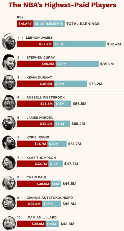 NBA球员资薪:篮球巨星的财富密码 NBA球员资薪:篮球巨星的财富密码