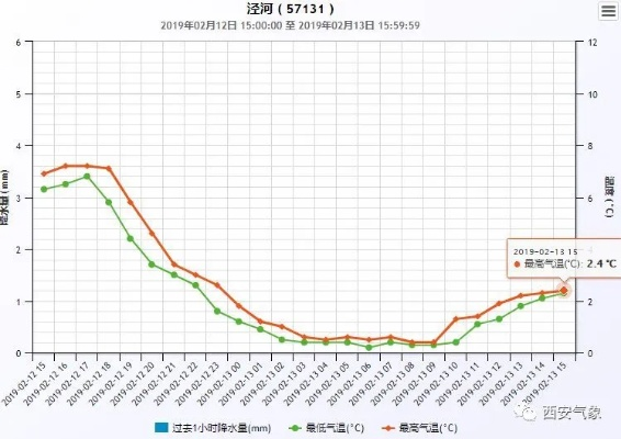 2025.11.22西安今日气温变化情况 2025.11.22西安今日气温变化情况