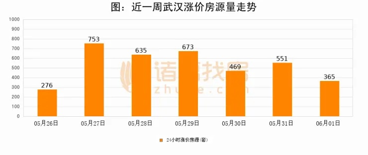 【武汉今日房价】2025年6月10日武汉房价是多少 【武汉今日房价】2025年6月10日武汉房价是多少