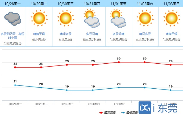 2025.11.30东莞今日穿衣指南 2025.11.30东莞今日穿衣指南