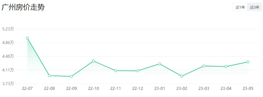 【广州今日房价】2025年4月13日广州房价是多少 【广州今日房价】2025年4月13日广州房价是多少