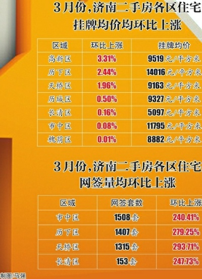 【济南今日二手房价格】2025年3月22日济南二手房价格走势 【济南今日二手房价格】2025年3月22日济南二手房价格走势