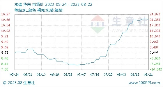 【桂林今日鸡蛋价格】2025年8月17日桂林鸡蛋价格是多少 【桂林今日鸡蛋价格】2025年8月17日桂林鸡蛋价格是多少
