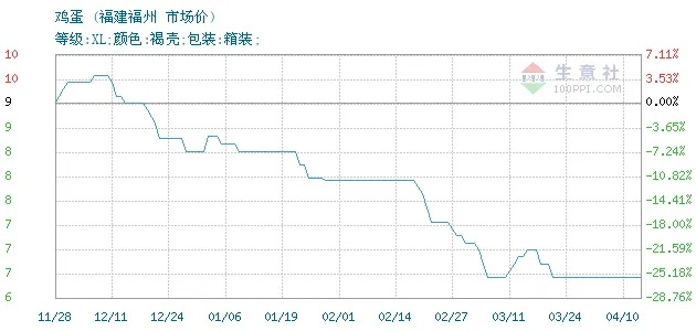 【福建今日鸡蛋价格】2025年5月23日福建鸡蛋价格是多少 【福建今日鸡蛋价格】2025年5月23日福建鸡蛋价格是多少
