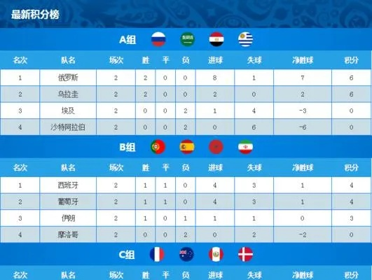 世界杯前六场比分表格的深度解析:赛事亮点与战术分析 世界杯前六场比分表格的深度解析:赛事亮点与战术分析