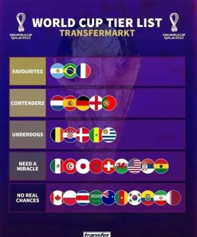 2022世界杯征程预测最新比分:谁将问鼎大力神杯? 2022世界杯征程预测最新比分:谁将问鼎大力神杯?