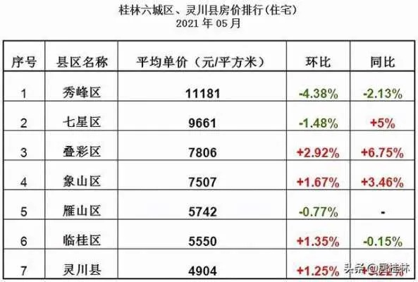 【桂林今日房价】2025年11月28日桂林房价是多少 【桂林今日房价】2025年11月28日桂林房价是多少