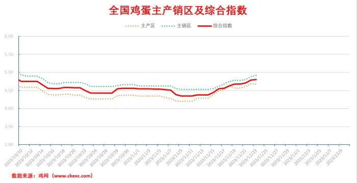 【合肥今日鸡蛋价格】2025年11月23日合肥鸡蛋价格是多少 【合肥今日鸡蛋价格】2025年11月23日合肥鸡蛋价格是多少