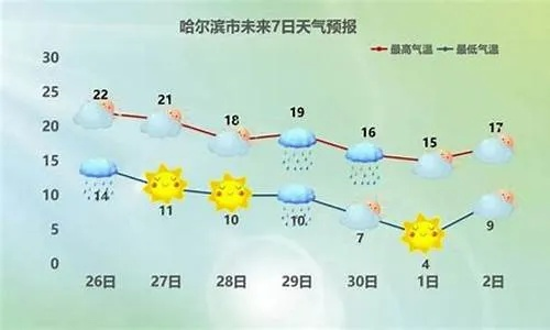 【哈尔滨未来7天天气预报】哈尔滨未来一周天气情况 【哈尔滨未来7天天气预报】哈尔滨未来一周天气情况