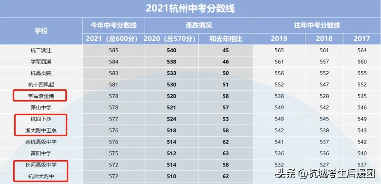 杭州前八所重点高中, 按排名告诉我? 杭州前八所重点高中, 按排名告诉我?
