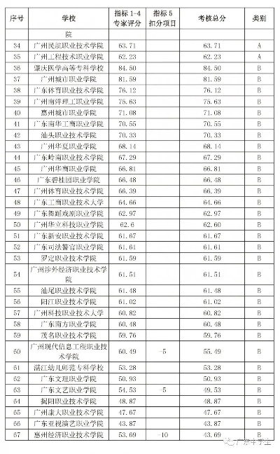 深圳市哪个大专好 深圳市哪个大专好