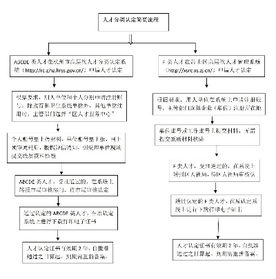 杭州高层次人才认定需要多久? 杭州高层次人才认定需要多久?