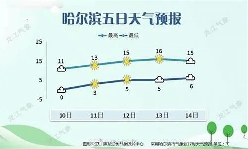 【哈尔滨今日气温】2025年4月11日哈尔滨气温是多少 【哈尔滨今日气温】2025年4月11日哈尔滨气温是多少
