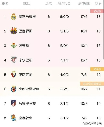 西甲球队排名大洗牌:皇马巴萨争霸,黑马异军突起 西甲球队排名大洗牌:皇马巴萨争霸,黑马异军突起