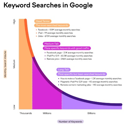 脱发网站的长尾关键词有哪些 脱发网站的长尾关键词有哪些