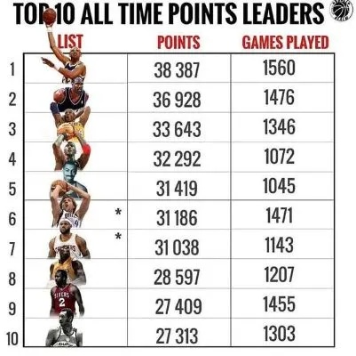 NBA500分球员:那些闪耀赛场的得分机器 NBA500分球员:那些闪耀赛场的得分机器