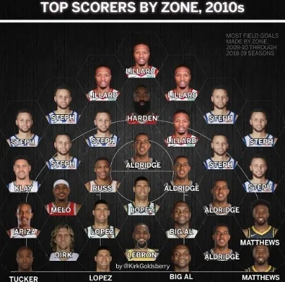 NBA众星排名:风云变幻,谁主沉浮? NBA众星排名:风云变幻,谁主沉浮?