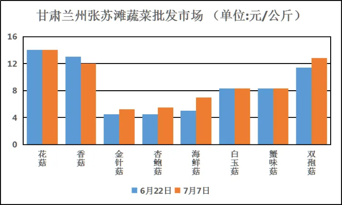 【兰州今日菜价】2025年6月28日兰州菜价是多少 【兰州今日菜价】2025年6月28日兰州菜价是多少