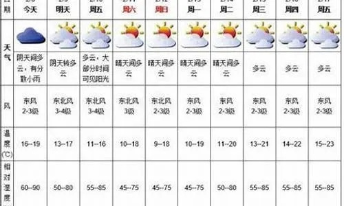 【深圳未来7天天气预报】深圳未来一周天气情况 【深圳未来7天天气预报】深圳未来一周天气情况