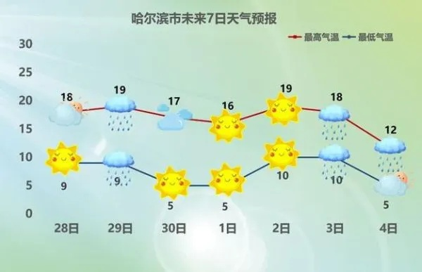 【哈尔滨未来30天天气预报】哈尔滨未来一个月天气情况查询 【哈尔滨未来30天天气预报】哈尔滨未来一个月天气情况查询