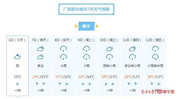 【南宁未来7天天气预报】南宁未来一周天气情况 【南宁未来7天天气预报】南宁未来一周天气情况