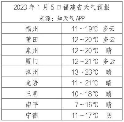 【福建未来30天天气预报】福建未来一个月天气情况查询 【福建未来30天天气预报】福建未来一个月天气情况查询