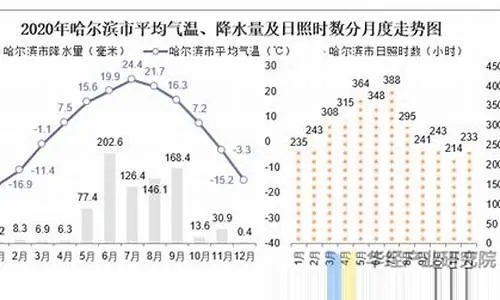 【哈尔滨今日最高气温】2025年4月2日哈尔滨最高气温是多少 【哈尔滨今日最高气温】2025年4月2日哈尔滨最高气温是多少