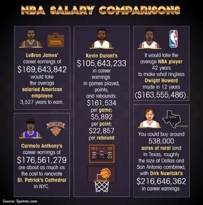 NBA球员资薪:篮球巨星的财富密码 NBA球员资薪:篮球巨星的财富密码