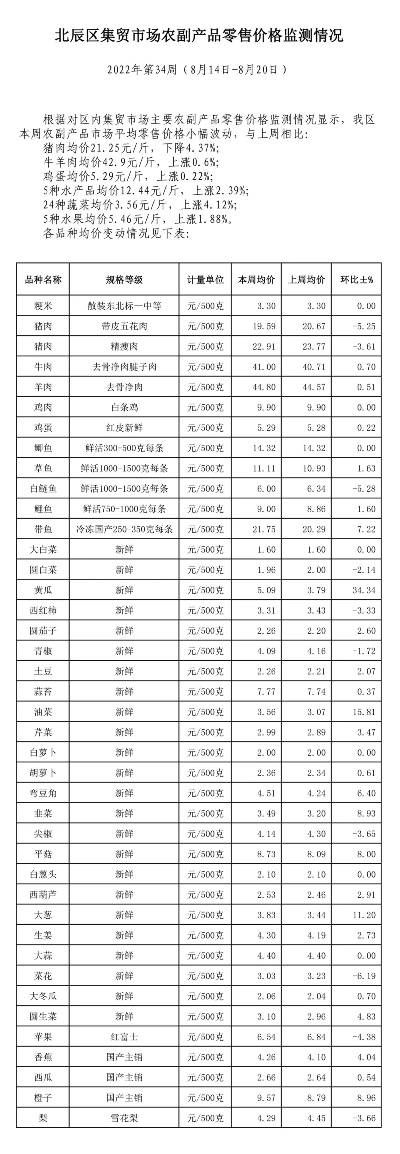 【天津今日菜价】2025年5月19日天津菜价是多少 【天津今日菜价】2025年5月19日天津菜价是多少