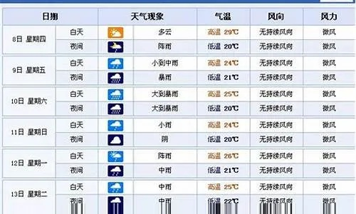 【深圳未来7天天气预报】深圳未来一周天气情况 【深圳未来7天天气预报】深圳未来一周天气情况