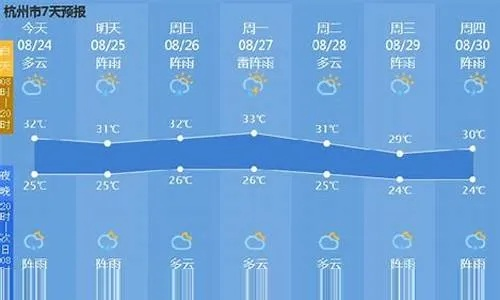 【杭州未来7天天气预报】杭州未来一周天气情况 【杭州未来7天天气预报】杭州未来一周天气情况