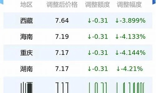 【长沙今日油价】2025年6月17日长沙油价是多少 【长沙今日油价】2025年6月17日长沙油价是多少