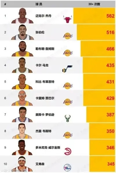 nba胜场最多的球员 nba胜场最多的球员排名 nba胜场最多的球员 nba胜场最多的球员排名