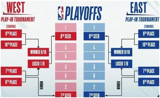 NBA几强才能到季后赛?揭秘晋级门槛与球队生存法则 NBA几强才能到季后赛?揭秘晋级门槛与球队生存法则