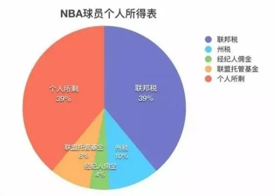 打NBA用不用交税?揭秘球星天价薪资背后的税务真相 打NBA用不用交税?揭秘球星天价薪资背后的税务真相