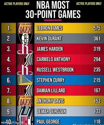 NBA500分球员:那些闪耀赛场的得分机器 NBA500分球员:那些闪耀赛场的得分机器