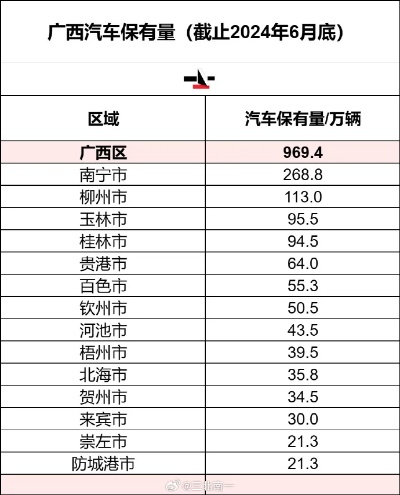 广西桂林市汽车的保有量有多少? 广西桂林市汽车的保有量有多少?