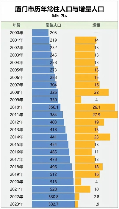 厦门市人口为什么少 厦门市人口为什么少