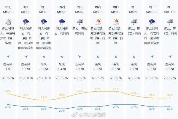 【深圳未来7天天气预报】深圳未来一周天气情况 【深圳未来7天天气预报】深圳未来一周天气情况