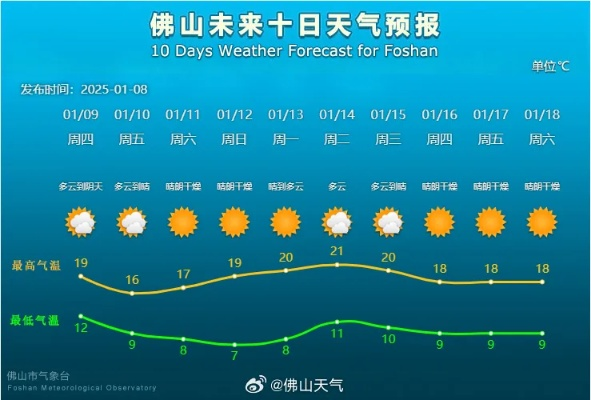 2025.11.25佛山最新天气预报查询 2025.11.25佛山最新天气预报查询