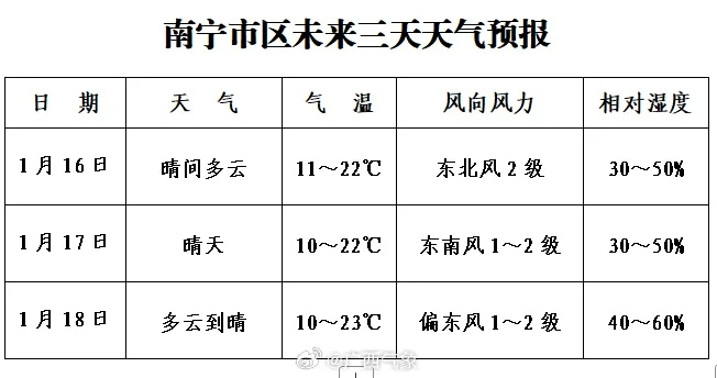 【南宁未来7天天气预报】南宁未来一周天气情况 【南宁未来7天天气预报】南宁未来一周天气情况