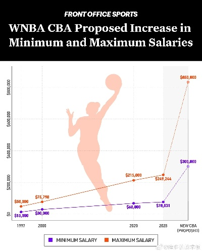 wnba工资 wnba工资一览表2022 wnba工资 wnba工资一览表2022